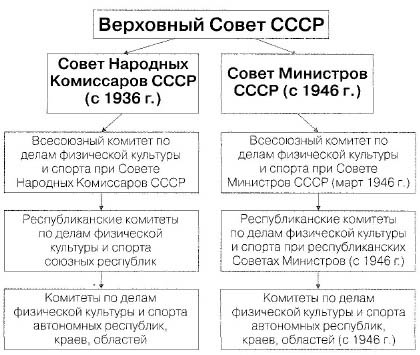 Схема управления ссср к 1964