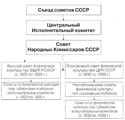 Составьте схему управления в ссср в послевоенные годы