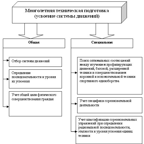 Степень освоения спортсменом техники движений