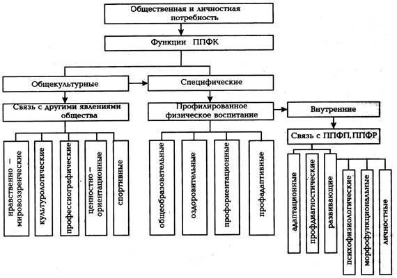 Что не относится к специфическим функциям профессионально прикладной физической культуры